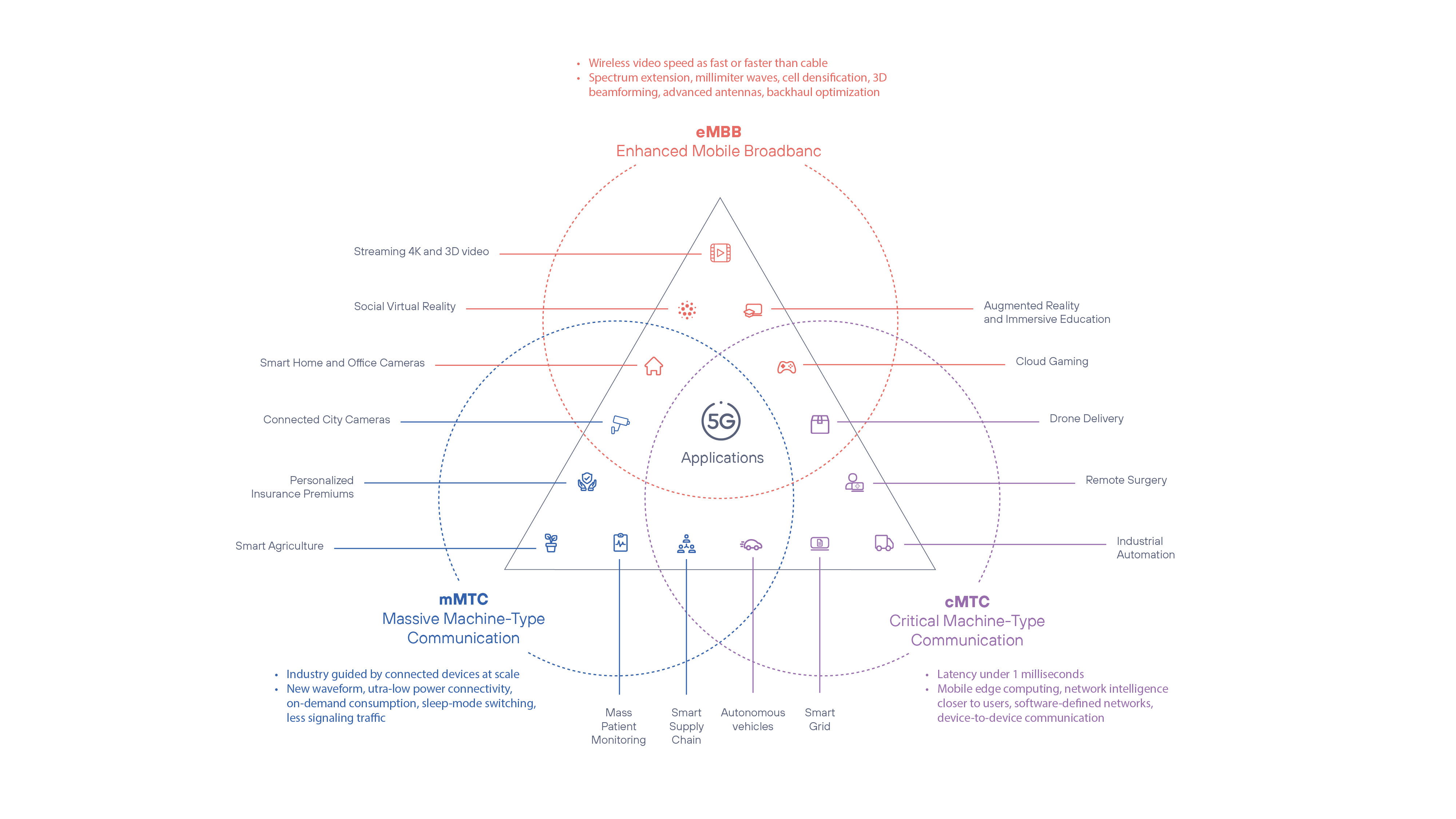 Infografía 5G Applications