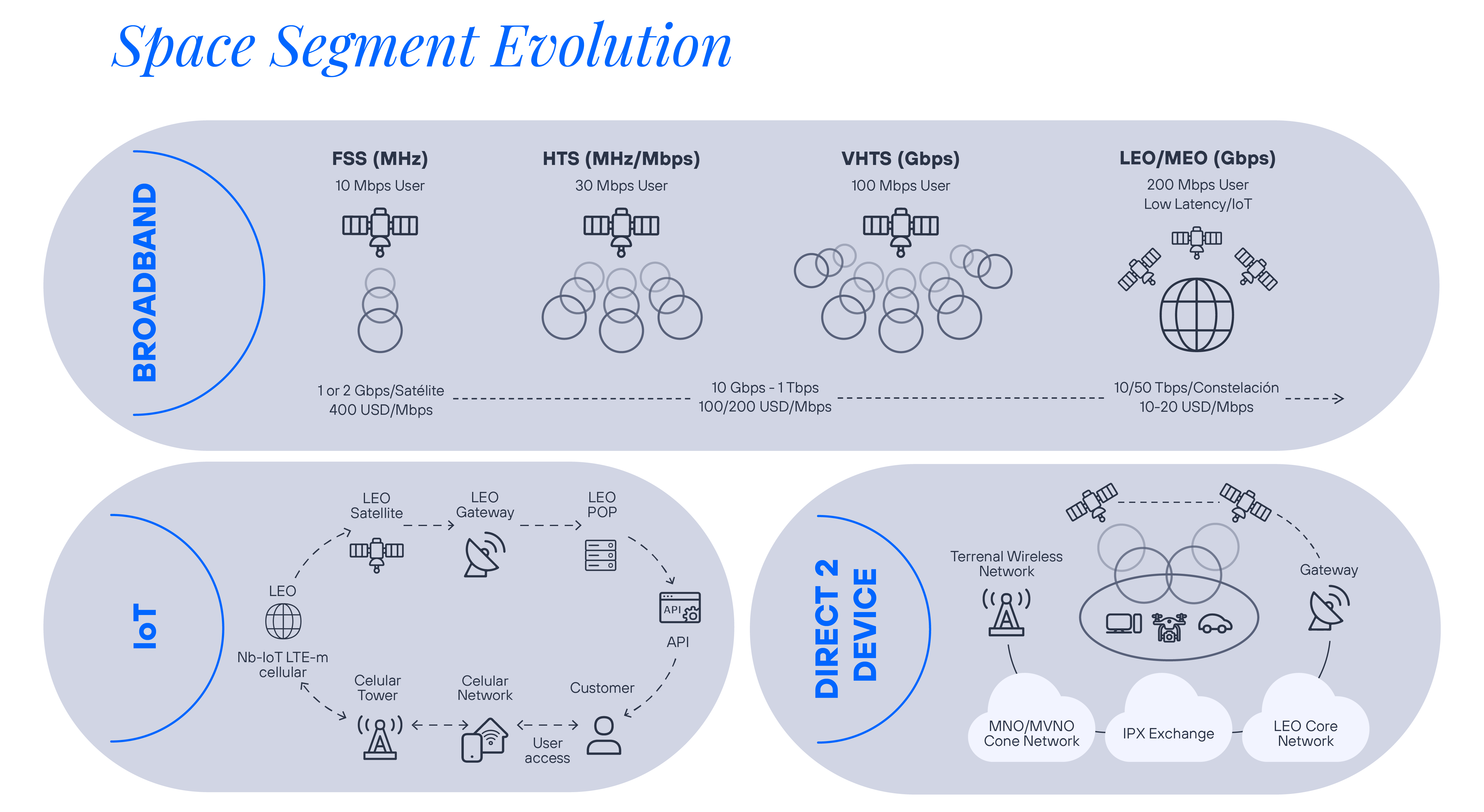 Infografía Space Segment Evolution